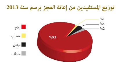 رسم بياني بتوزيع المستفيدين من إعانة العجز بين القيمين الدينيين